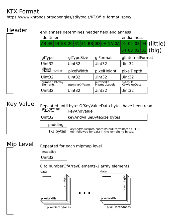KTX Format Structure